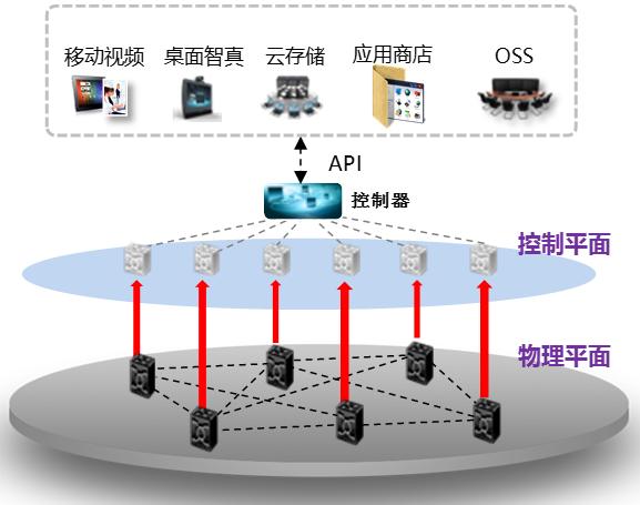 华为PTN9700组网应用