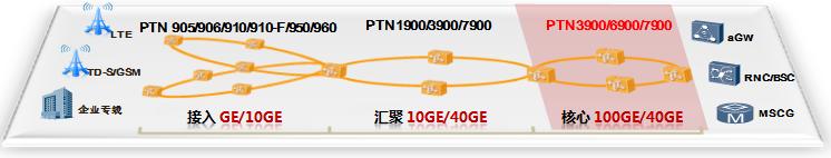 华为PTN9700应用