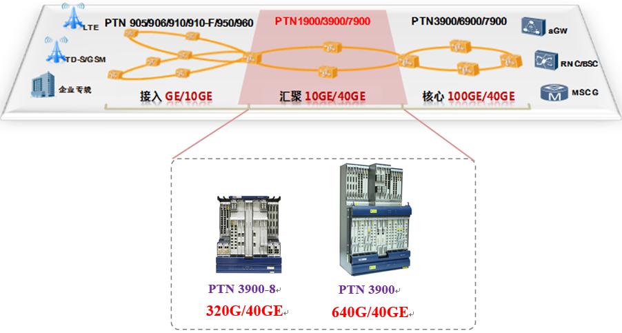 华为PTN3900组网应用