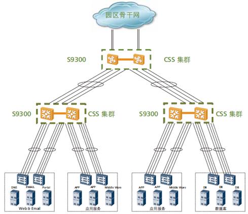 S9300系列企业交换机产品特性