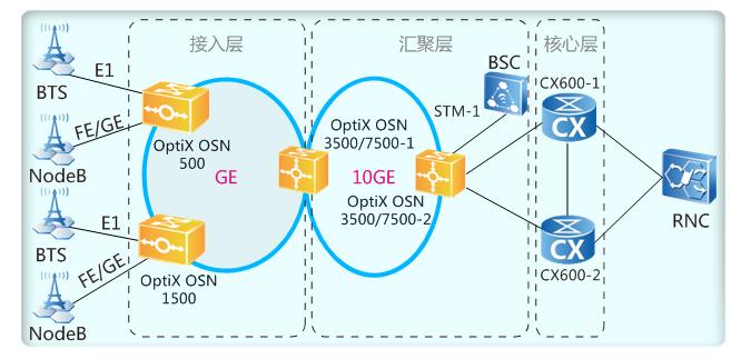 华为OSN1500