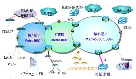 华为Metro1000 SDH光端机