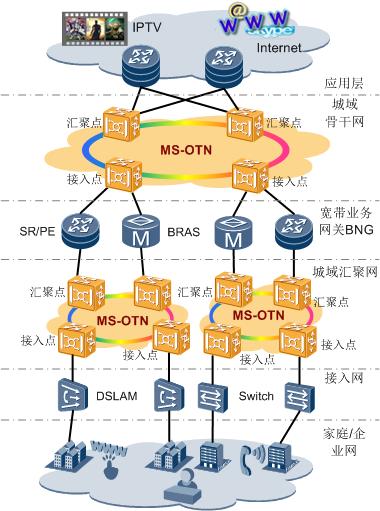 华为OLT MA5800