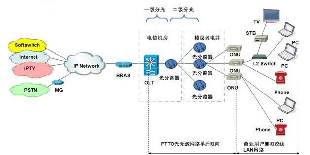 华为OLT 5800