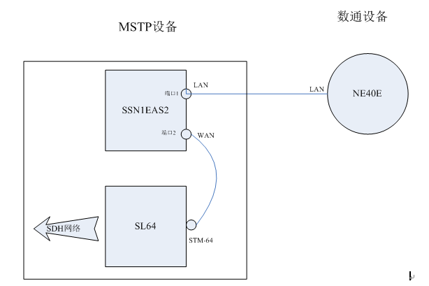 华为OSN3500设备EAS2板NE40E-X3对接丢包问题