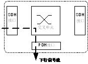 Metro1000 传输设备SDH信号流的方向和级别