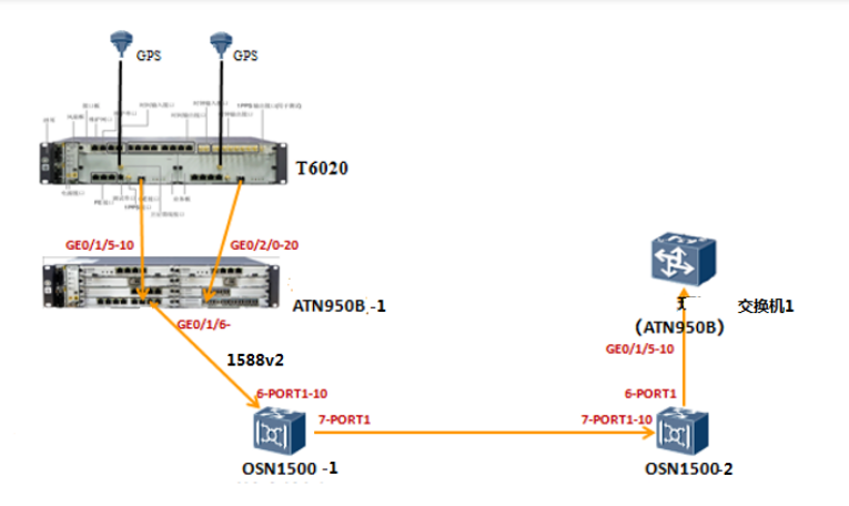 华为OSN1500设备分组设备透传1588v2时间配置