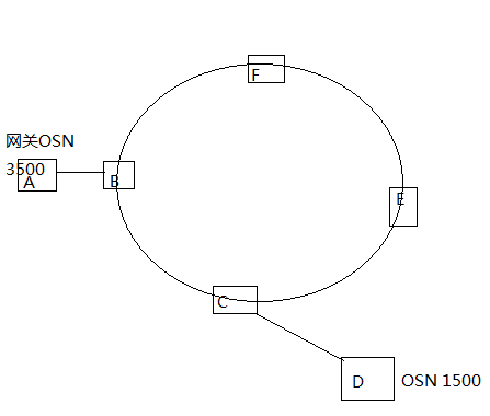OSN1500人工ECC路由导致无法创建SDH传输设备网元