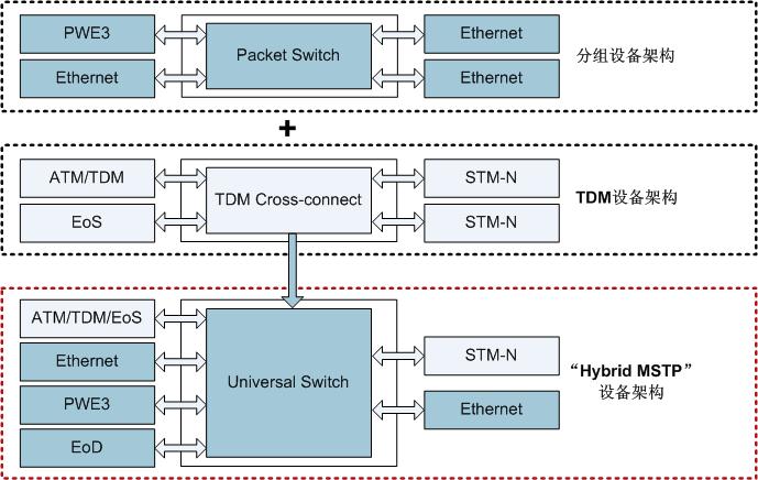 华为SDH传输设备OSN1500产品亮点