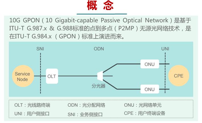  华为SmartAX MA5800-X15 10G GPON特性