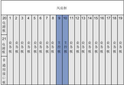 华为 SmartAX MA5800-X17业务框单板配置图