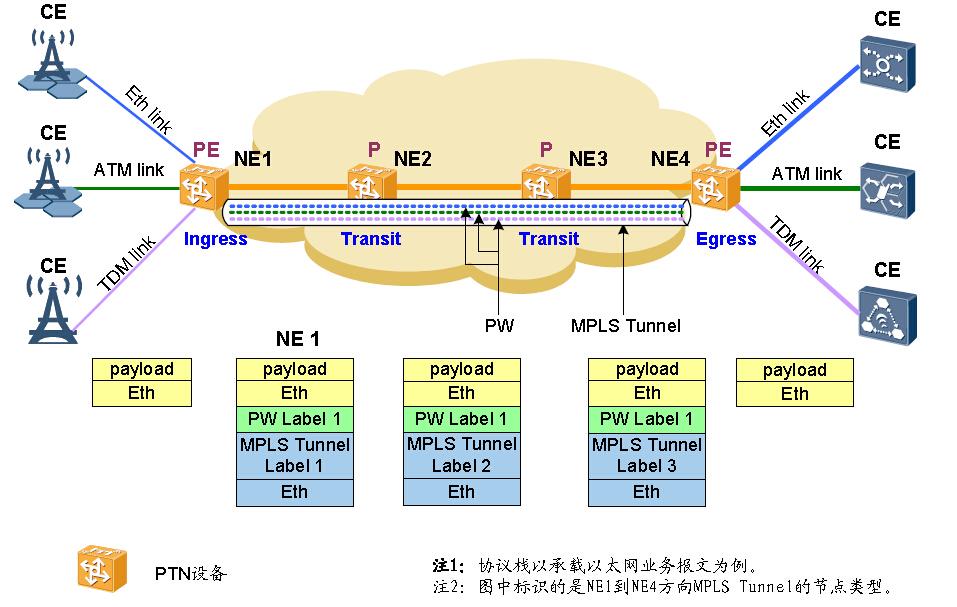 PTN1900设备的MPLS体系结构和技术介绍