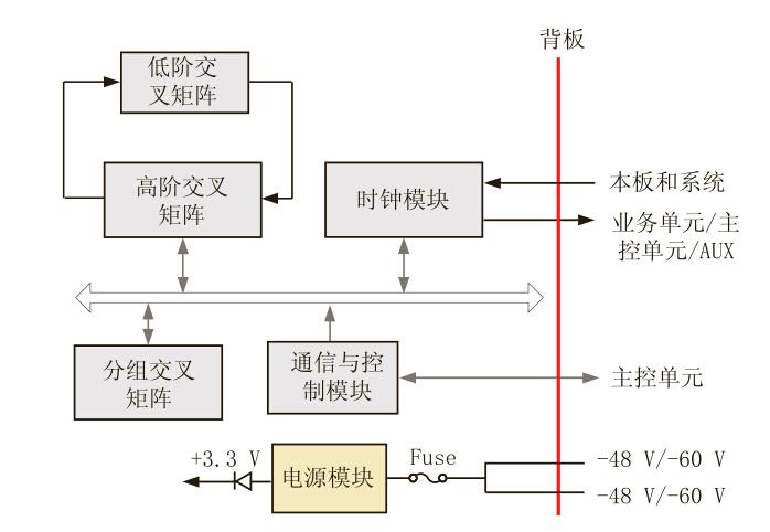 Optix OSN3500 PSXCS 交叉时钟板的工作原理